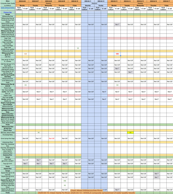 [Chart: Mixed Withlacoochee River, 2026-04-13, Clean Santa Fe River, 2026-04-14 --WWALS composite spreadsheet of water quality results]