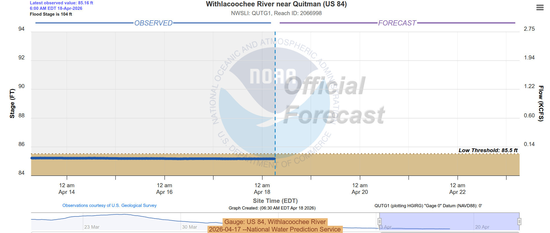 Gauge: US 84, Withlacoochee River, 2026-04-17 --National Water Prediction Service