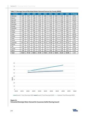[Figure 2-1 Forecasted Municipal Water Demand for Suwannee-Satilla Planning Council, 2024-03-01 --CDM for SSRWPC]