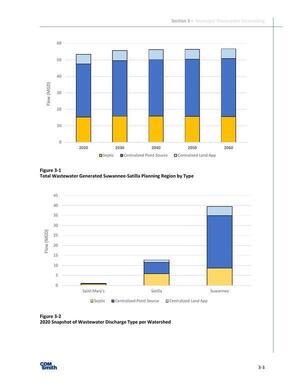 [Figure 7-1 Regional Water Demand by Basin and Aquifer, 2024-03-01 --CDM for SSRWPC]