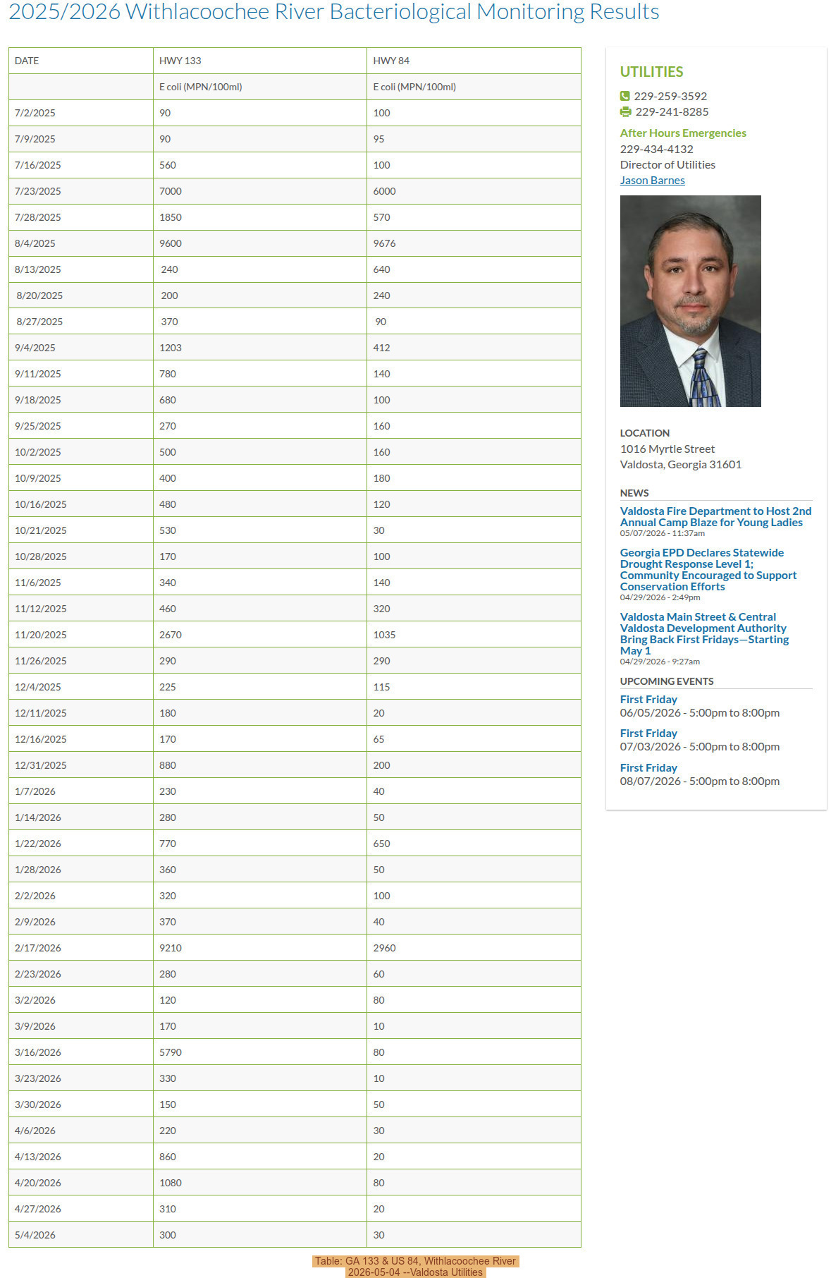 Table: GA 133 & US 84, Withlacoochee River 2026-05-04 --Valdosta Utilities