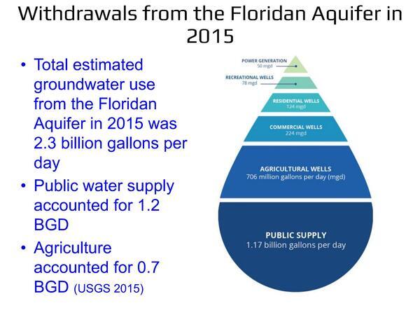 [Withdrawals from the Floridan Aquifer in 2015]
