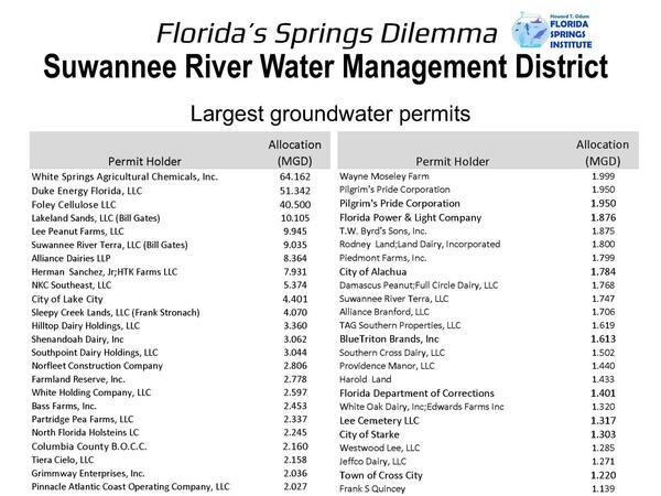 SRWMD Largest groundwater permits