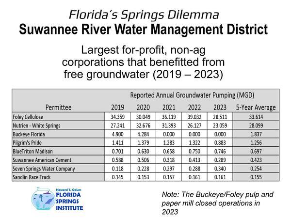 SRWMD Largest for-profit, non-ag corporations that benefitted from free groundwater (2019 — 2023)
