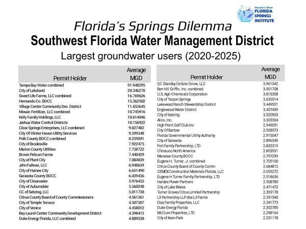 SWFWMD Largest groundwater users (2020-2025)