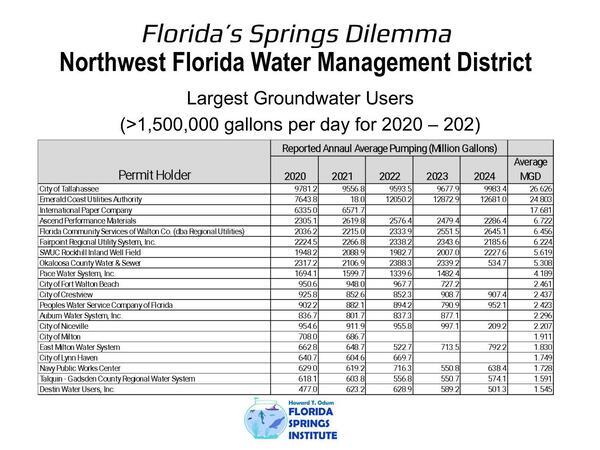 NWFWMD Largest Groundwater Users (1,500,000 gallons per day for 2020 - 2024)