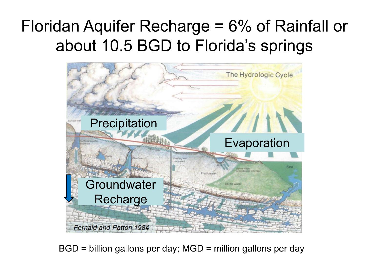 Floridan Aquifer Recharge = 6% of Rainfall or about 10.5 BGD to Florida’s springs