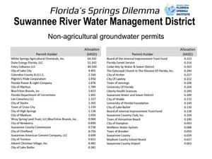 [SRWMD Non-agricultural groundwater permits]