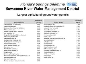 [SRWMD Largest agricultural groundwater permits]