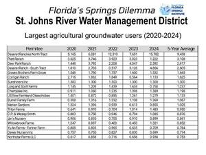 [SJRWMD Largest agricultural groundwater users (2020-2024)]