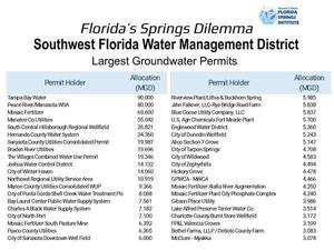 [SWFWMD Largest Groundwater Permits]