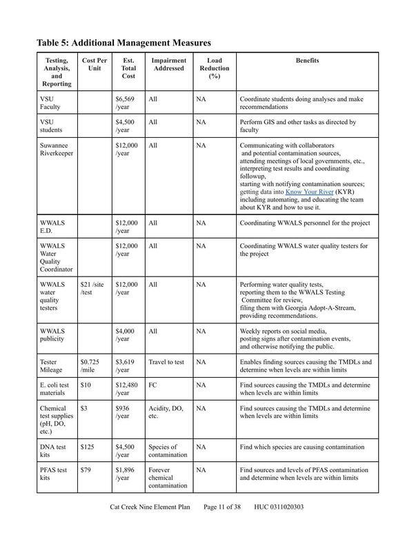 Table 5: Additional Management Measures