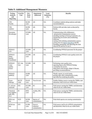 [Table 5: Additional Management Measures]