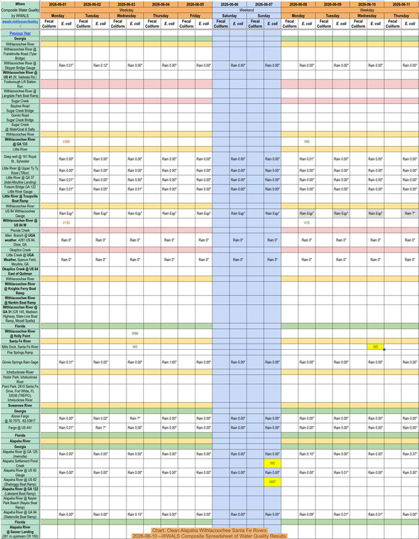 [Chart: Clean Alapaha Withlacoochee Santa Fe Rivers 2026-06-10 --WWALS Composite Spreadsheet of Water Quality Results]