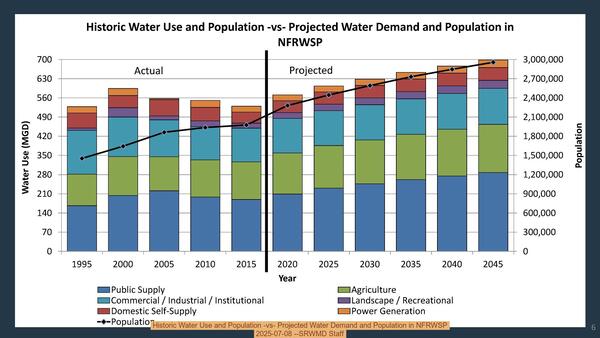 [Historic Water Use and Population -vs- Projected Water Demand and Population in NFRWSP, 2025-07-08 --SRWMD Staff]