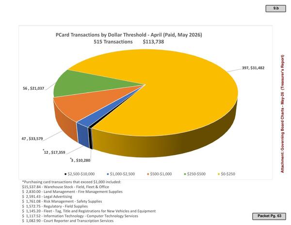 PCard Transactions by Dollar Threshold - April (Paid, May 2026)