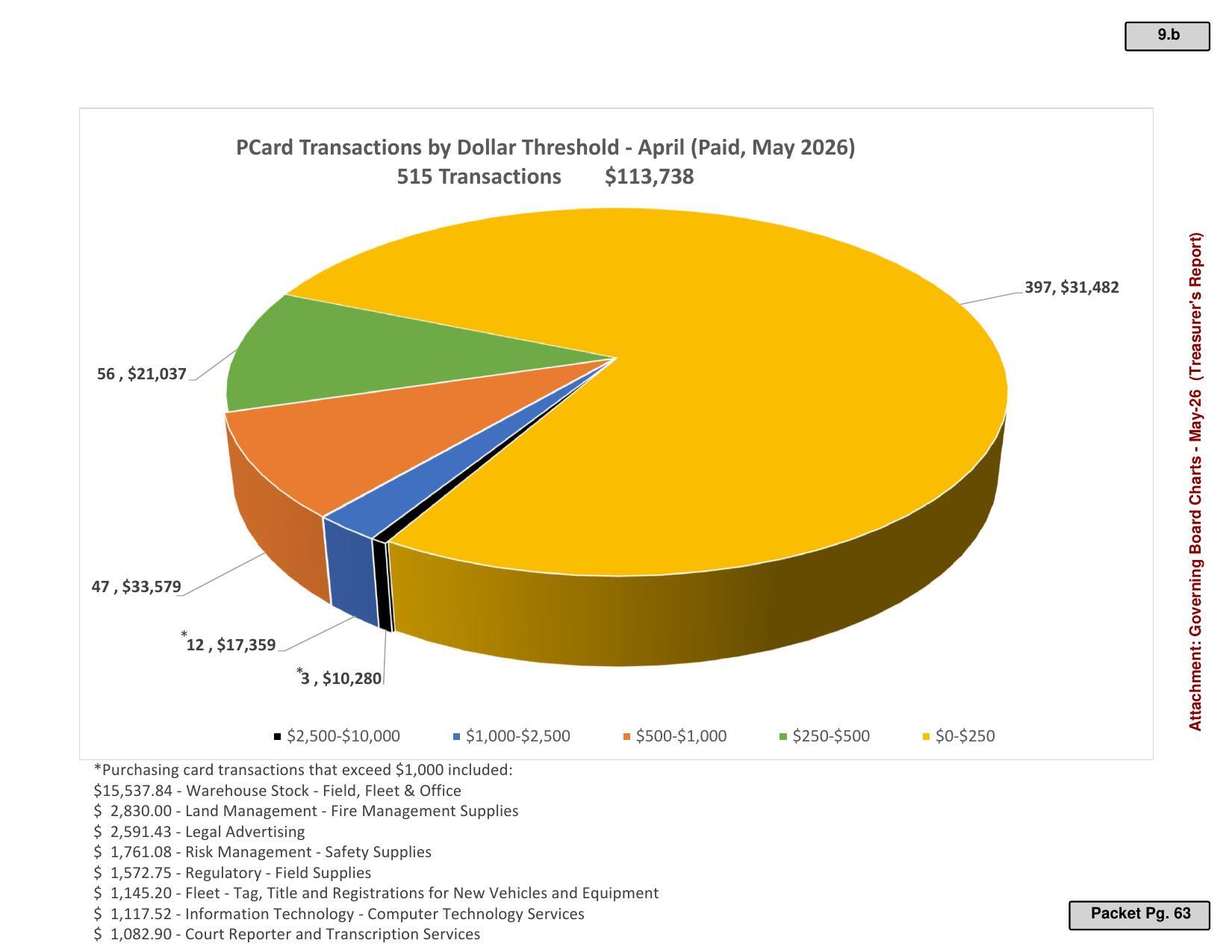 PCard Transactions by Dollar Threshold - April (Paid, May 2026)