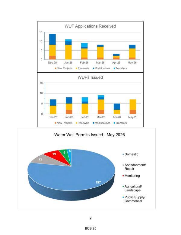 WUP Applications Received and Issued, 2026-07-14 --SRWMD Board