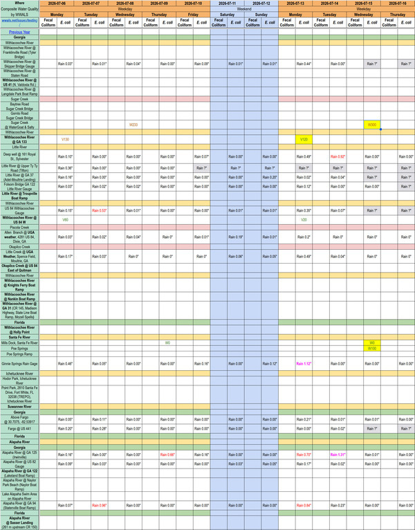 [Chart: Clean Withlacoochee 2026-07-13, Clean Sugar Creek & Santa Fe River 2026-07-15 --WWALS Composite Spreadsheet of Water Quality Data]