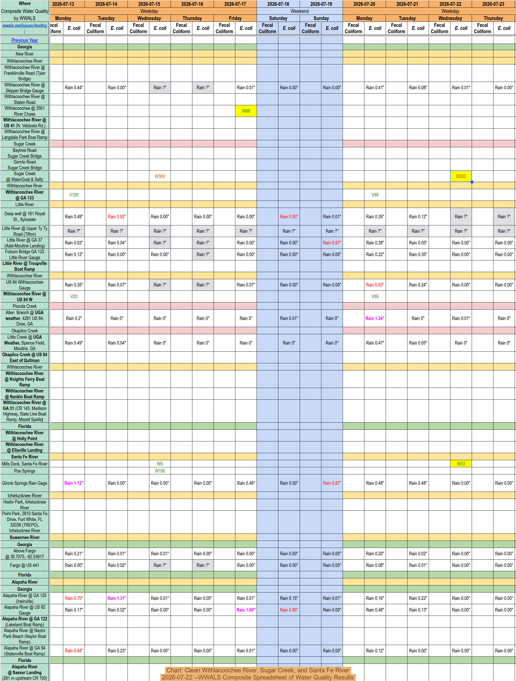 Chart: Clean Withlacoochee River, Sugar Creek, and Santa Fe River 2026-07-22 --WWALS Composite Spreadsheet of Water Quality Results