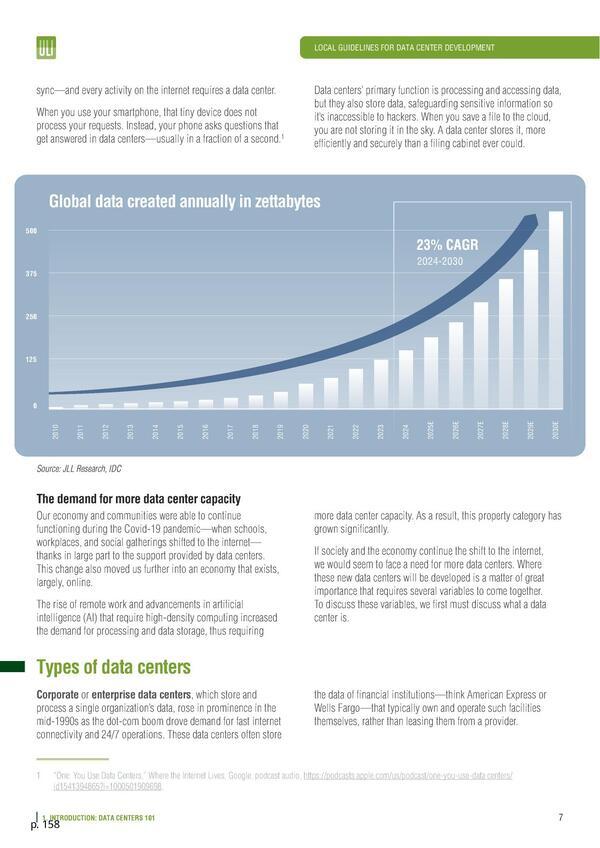 Graph: Global data created annually in zettabytes, 2024-01-01 --ULI Americas Data Center Product Council