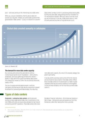 [Graph: Global data created annually in zettabytes, 2024-01-01 --ULI Americas Data Center Product Council]