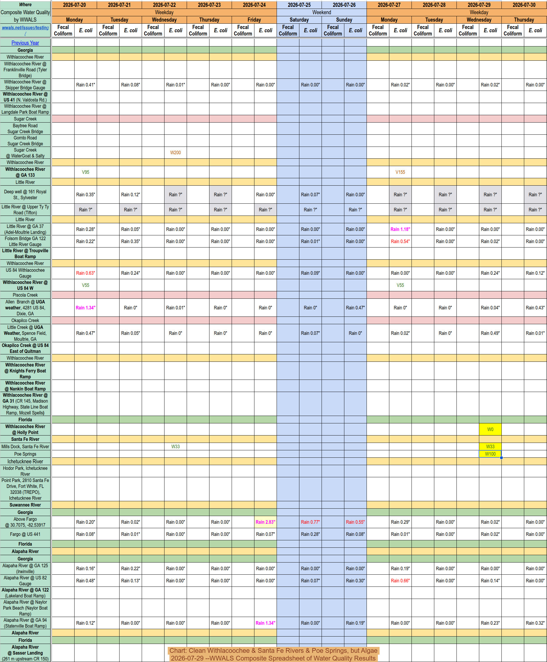 Chart: Clean Withlacoochee & Santa Fe Rivers & Poe Springs, but Algae 2026-07-29 --WWALS Composite Spreadsheet of Water Quality Results