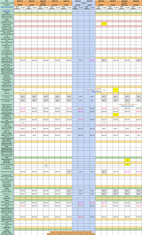 [Chart: Clean Withlacoochee, Little, and Santa Fe Rivers 2026-08-05 --WWALS Composite Chart of Water Quality Results]