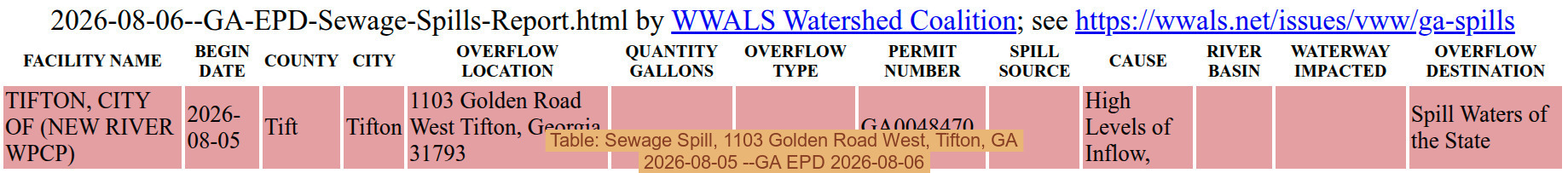 Table: Sewage Spill, 1103 Golden Road West, Tifton, GA, 2026-08-05 --GA EPD 2026-08-06