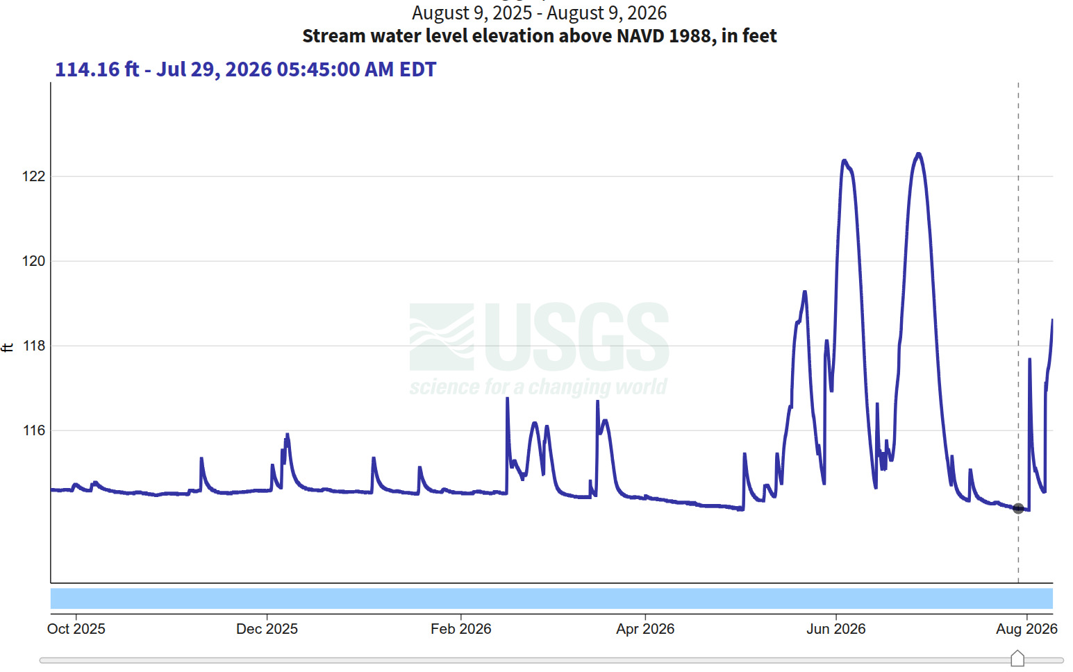 Withlacoochee River Water Levels, US 41, 2026-08-09 --USGS One Year