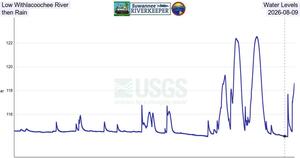 [Low Withlacoochee River Water Levels, then Rain, 2026-08-09]