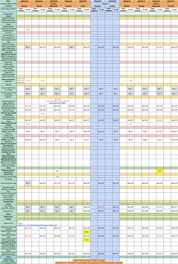 [Chart: Clean Rivers; Filthy Creeks 2026-08-12 --WWALS Composite Spreadsheet of Water Quality Results]