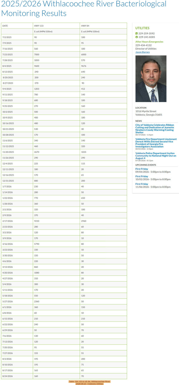 [Table: GA 133 & US 84, Withlacoochee River 2026-08-24 --Valdosta Utilities]