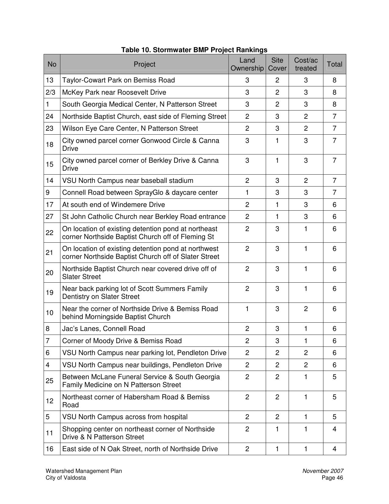 [Table 10. Stormwater BMP Project Rankings]