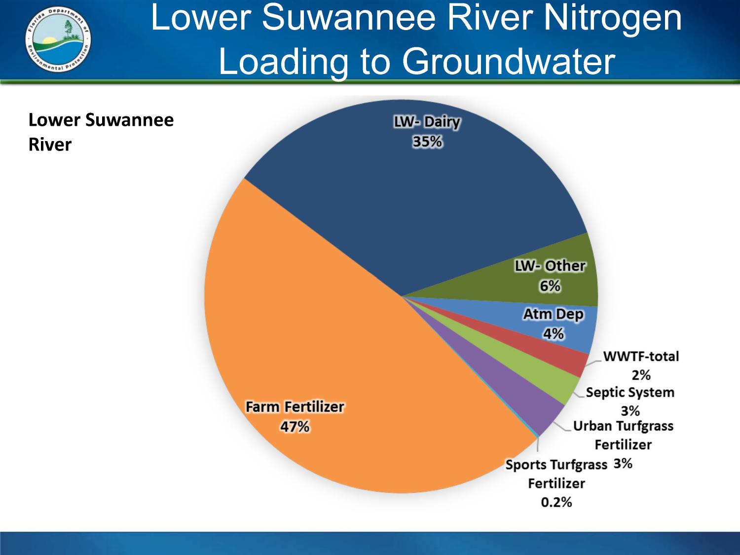 Lower Suwannee River Nitrogen Loading to Groundwater