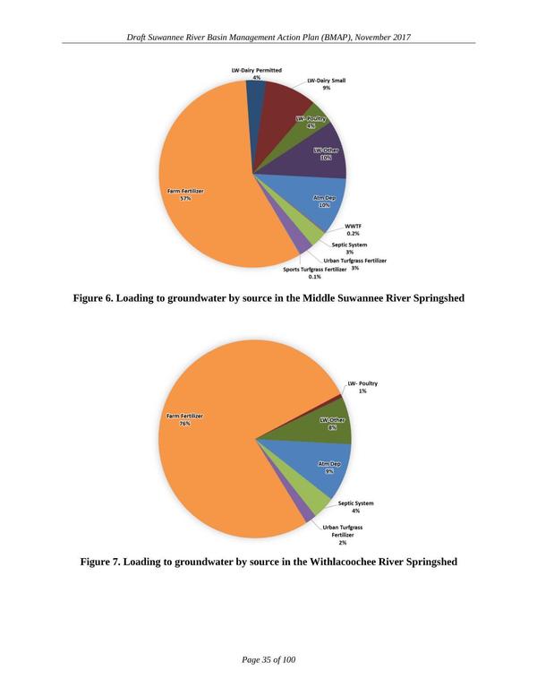 Figure 7. Loading to groundwater by source in the Withlacoochee River Springshed 