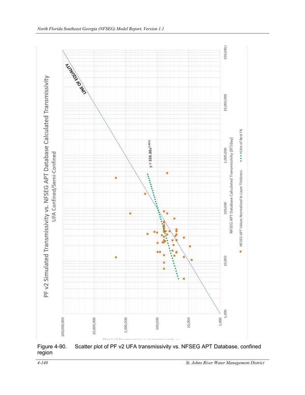 Figure 4-90. Scatter plot of PF v2 UFA transmissivity vs. NFSEG APT Database, confined