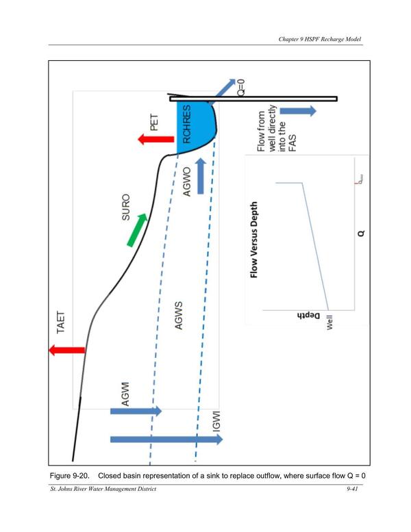 Figure 9-20. Closed basin representation of a sink to replace outflow, where surface flow Q = 0