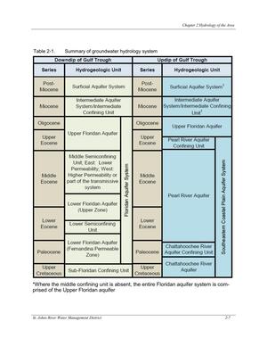 [Table 2-1. Summary of groundwater hydrology system]