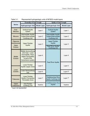 [Table 3-1. Represented hydrogeologic units of NFSEG model layers]