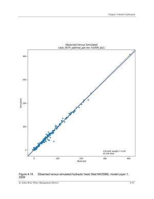 [Figure 4-14. Observed versus simulated hydraulic head (feet NAVD88), model Layer 1,]