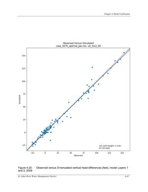 [Figure 4-20. Observed versus S=simulated vertical head differences (feet), model Layers 1]