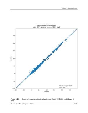[Figure 4-24. Observed versus simulated hydraulic head (Feet NAVD88), model Layer 3,]