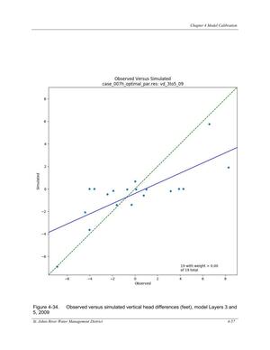 [Figure 4-34. Observed versus simulated vertical head differences (feet), model Layers 3 and 4]