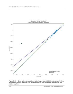 [Figure 4-44. Observed vs. simulated spring discharges (cfs), 2009 (sign convention for flows]