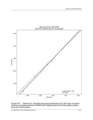 [Figure 4-45. Observed vs. simulated spring-group discharges (cfs), 2001 (sign convention]