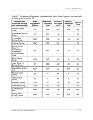 [Table 4-7. Comparisons of simulated versus estimated spring flows of selected first-magnitude]