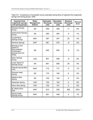 [Table 4-8. Comparisons of simulated versus estimated spring flows of selected first-magnitude]