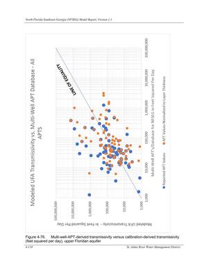 [Figure 4-76. Multi-well-APT-derived transmissivity versus calibration-derived transmissivity]
