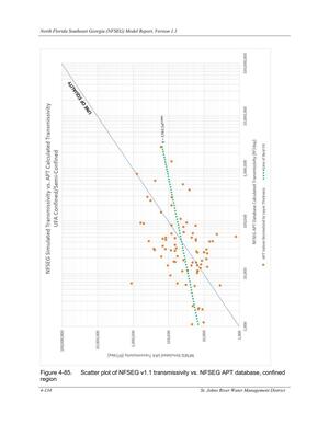 [Figure 4-85. Scatter plot of NFSEG v1.1 transmissivity vs. NFSEG APT database, confined]